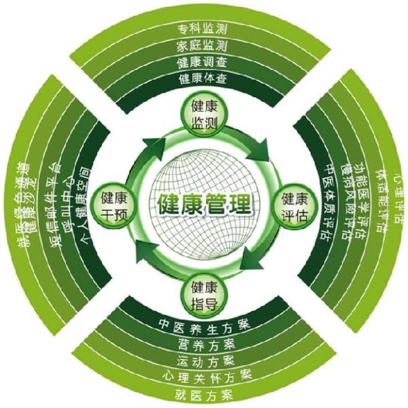 健康管理,守护生活的每一刻