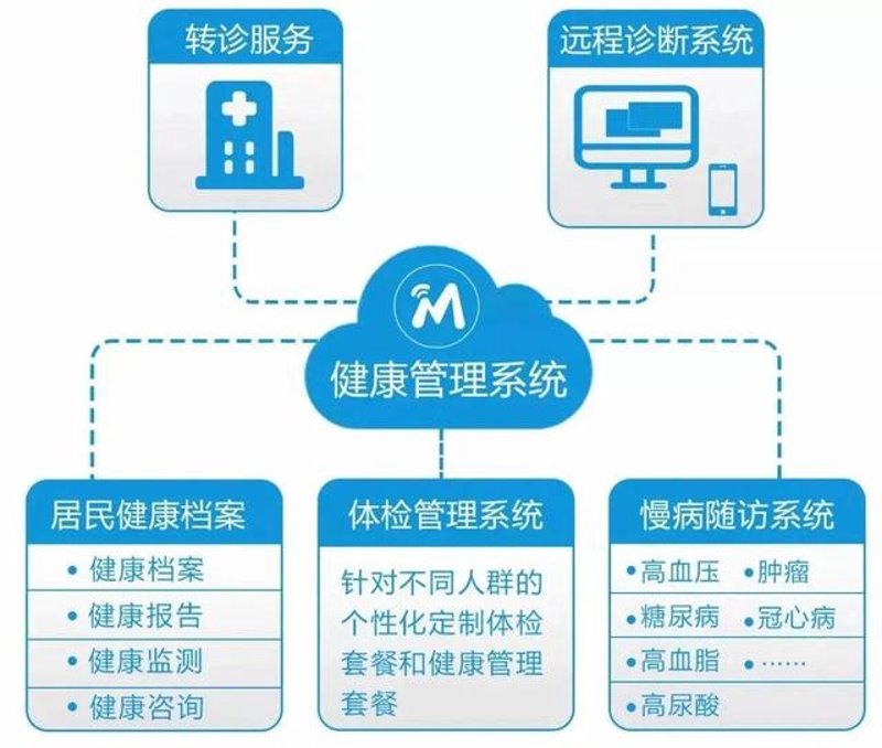 健康体检:守护你我他健康的“哨兵”